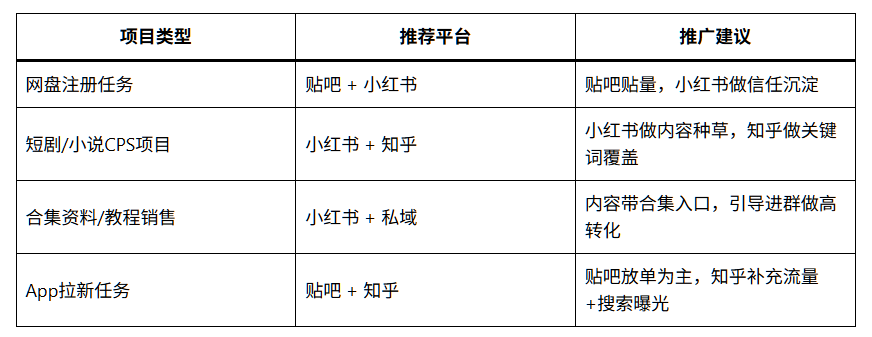 知乎、小红书、贴吧…哪个网络推广平台效果最好?实测对比!