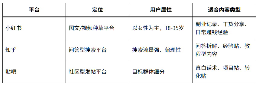 知乎、小红书、贴吧…哪个网络推广平台效果最好?实测对比!